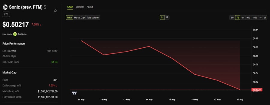 sonic-price-slumps-top-wallets-dump-3-million-tokens-