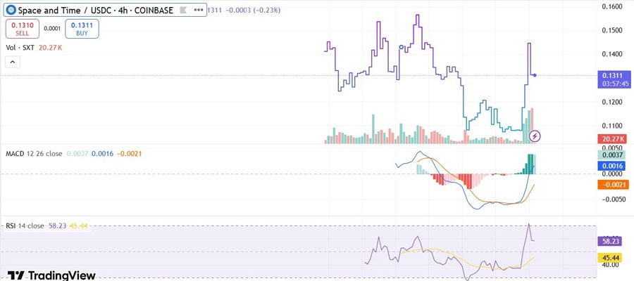 space-and-time-price-surge-microsoft-deal-sxt-token-news