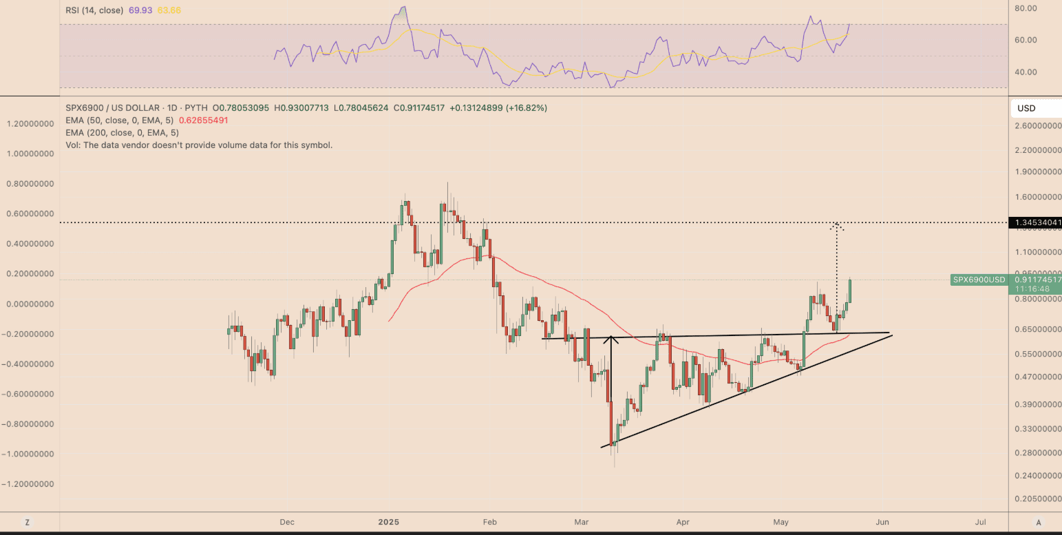 ۴ میم کوین که می‌توانند در این روند صعودی، عملکرد بهتری از بیت‌کوین داشته باشند!