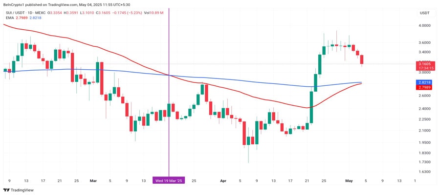 sui-price-death-cross-nears-end