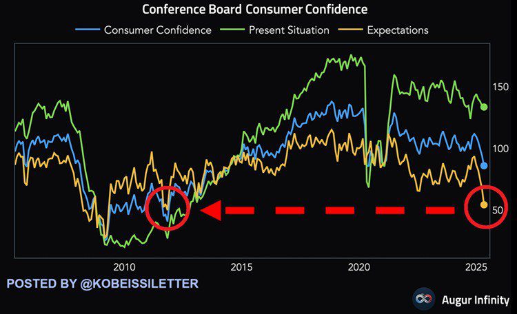 لورس :دادههای بیکاری آمریکا منتشر شد: احتمال رکود اقتصادی به بیش از ۷۰ درصد رسید!