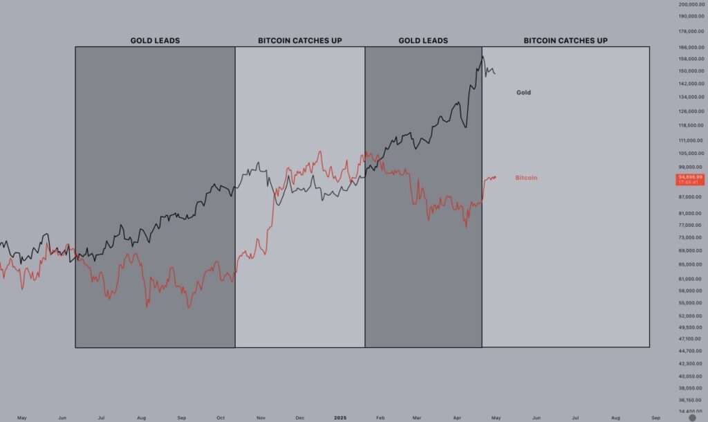 لورس :افزایش همبستگی بیت کوین و طلا: دوران طلایی BTC رسید؟