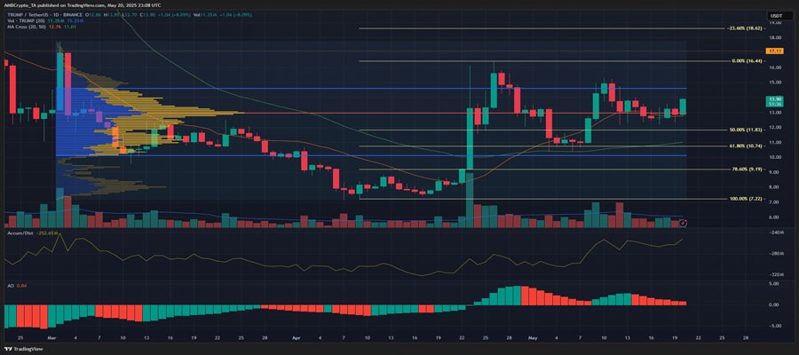 trump-token-price-prediction-assessing-how-and-why-the-14-5-level-can-fall-