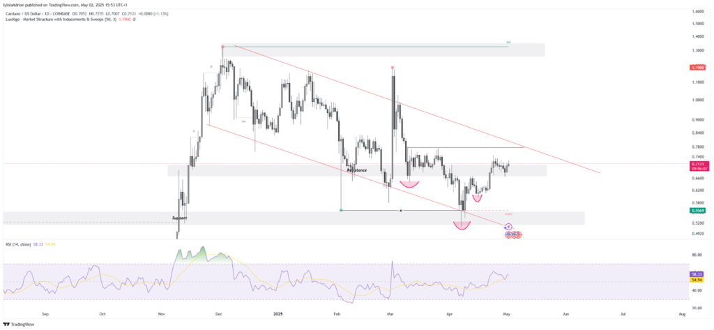 لورس :جهش کاردانو پس از دو فیک‌اوت پی‌درپی؛ آیا ADA به صعود پایدار نزدیک می‌شود؟