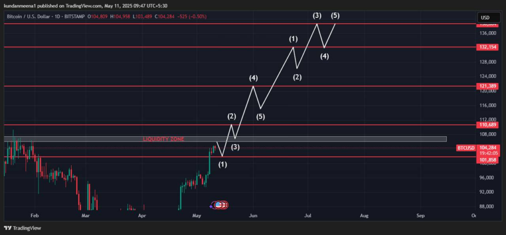 لورس :بازگشت بیت‌کوین به بالای ۱۰۰ هزار دلار؛ پیش‌بینی قیمت در کوتاه مدت!