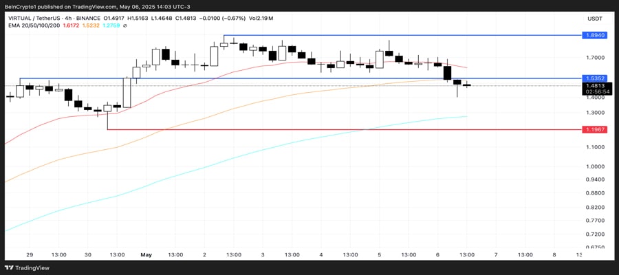 virtuals-protocol-dips-smart-money-holdings-increase-