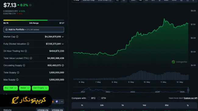 لورس :آینده درخشان DeFi با یونی سواپ!