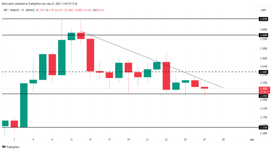 تقابل گاوها و خرس‌ها در بازار ریپل؛ نبرد سرنوشت‌ساز بر سر حمایت ۲.۲۷ دلار!
