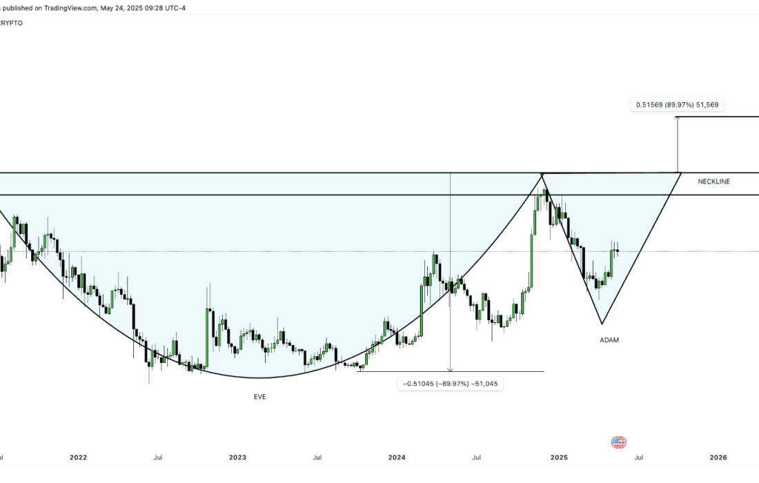 لورس :قیمت دوج کوین در مسیر انفجار به سوی ۱ دلار؛ الگوی آدام و حوا (سیگنال صعود) فعال شد!