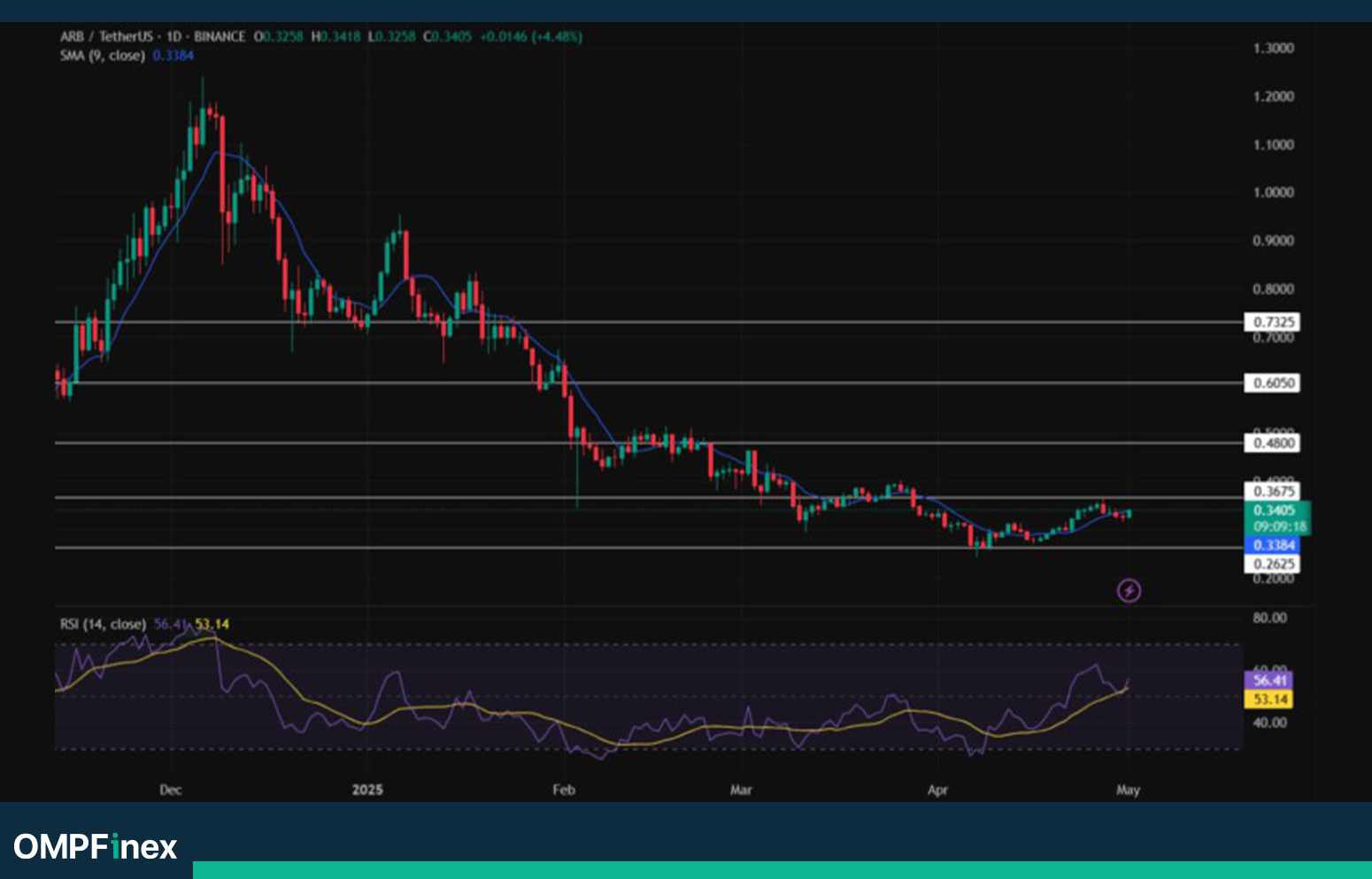 نمودار آربیتروم