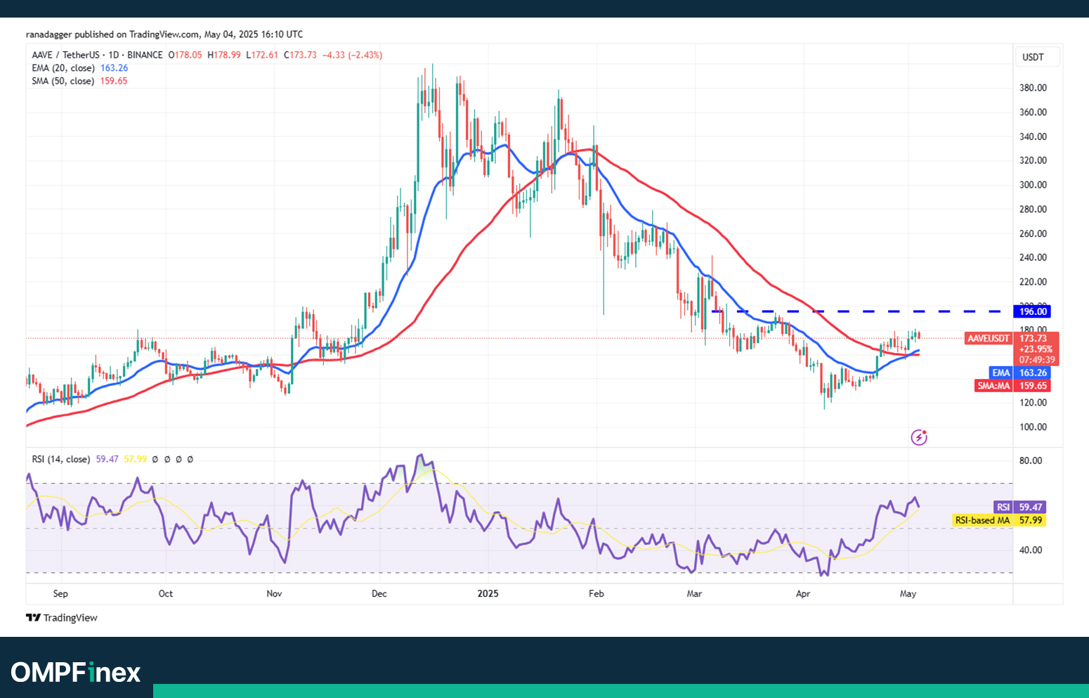تحلیل آوه در نمودار روزانه واچ لیست ارز دیجیتال 15 اردیبهشت