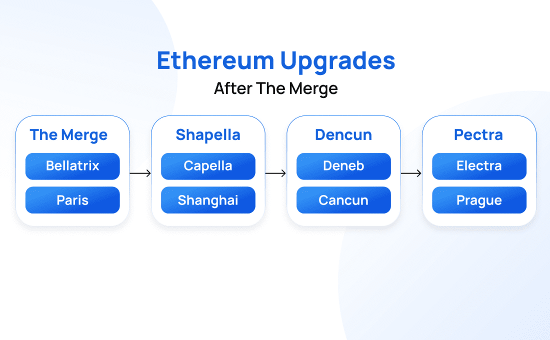 لورس :همه‌چیز درباره ارتقای پکترا: انقلابی در مقیاس‌پذیری و کارمزد اتریوم