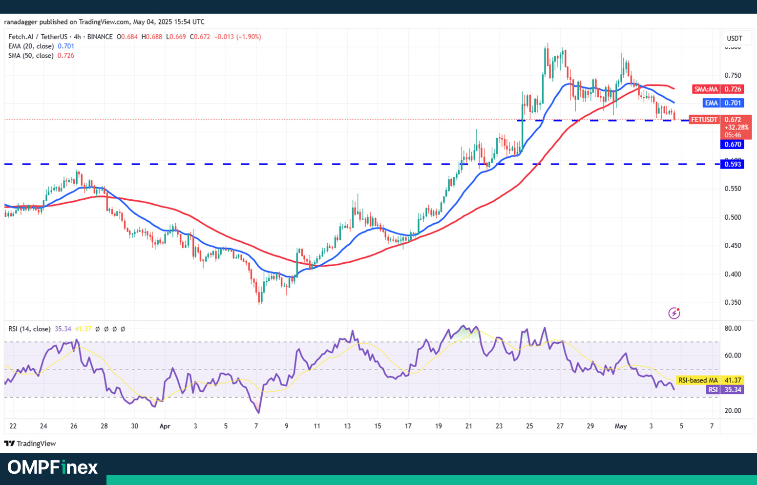 تحلیل ارز FET در نمودار 4 ساعته واچ لیست ارز دیجیتال 15 اردیبهشت