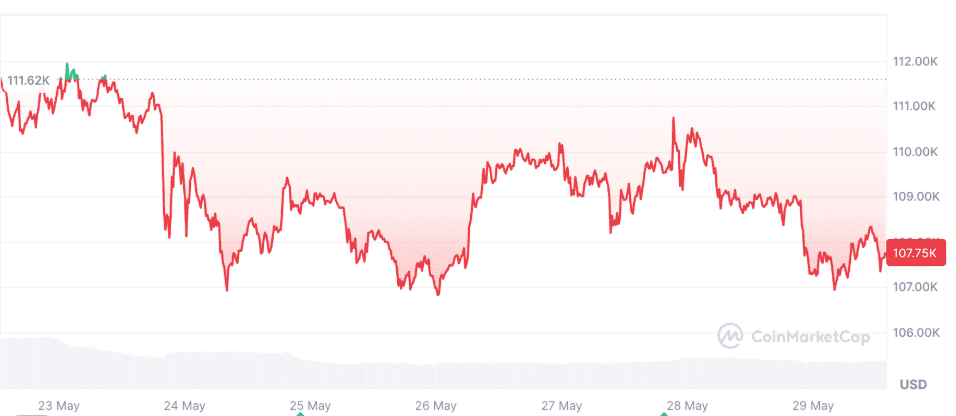 لورس :دادگاه فدرال تعرفه‌های ترامپ را لغو کرد! آیا بیت کوین به ۱۲۰ هزار دلار خواهد رسید؟