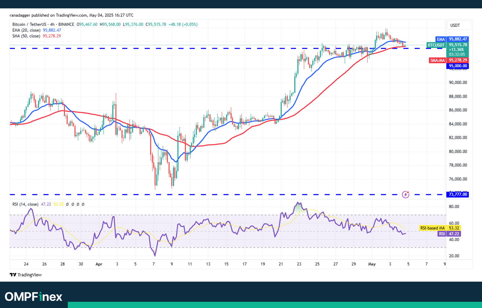 تحلیل بیت کوین در نمودار 4 ساعته واچ لیست ارز دیجیتال 15 اردیبهشت