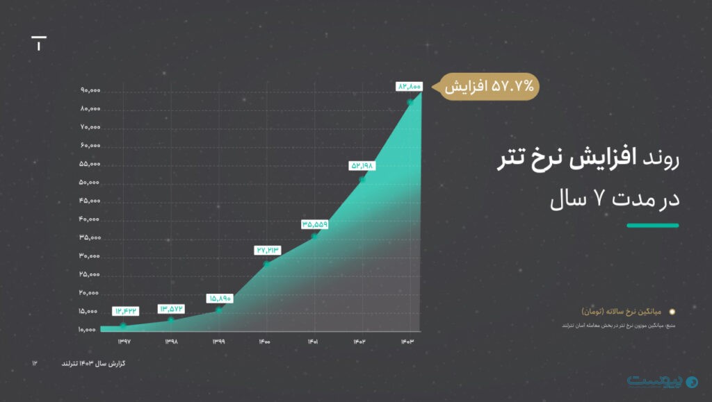گزارش سال ۱۴۰۳ تترلند: تعداد کاربران ۷۱ درصد افزایش یافت