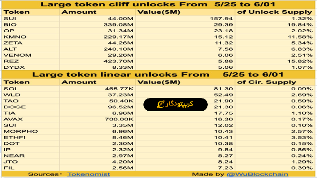 لورس :Sui و Bio Protocol پیشتاز در آزادسازی توکن‌ها