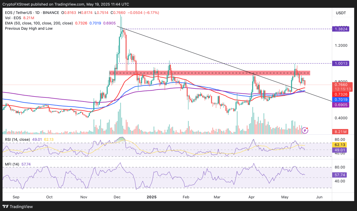 جستجوی حمایت‌های فنی برای تثبیت قیمت EOS