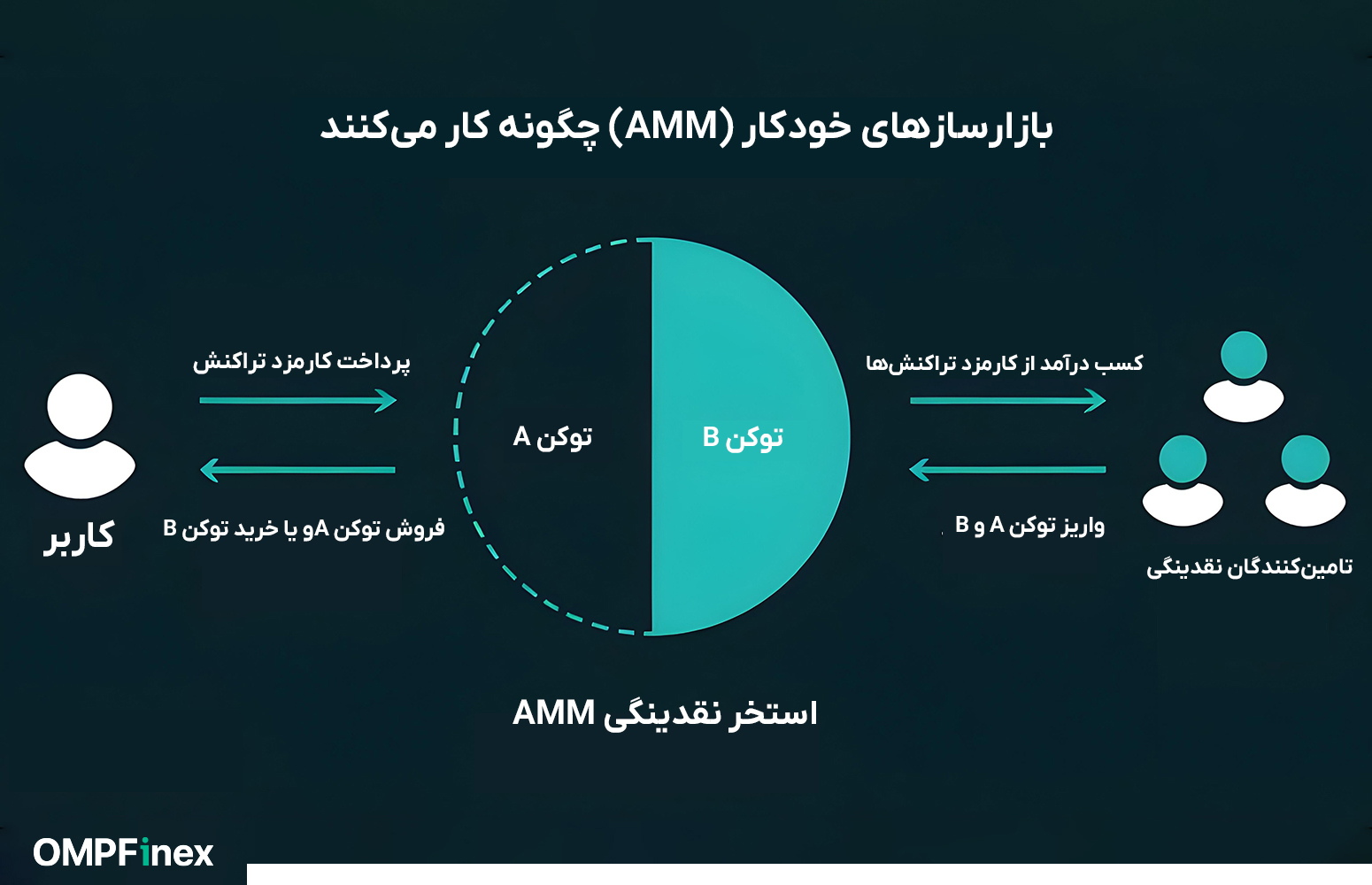 معرفی کامل بازار ساز خودکار(AMM) در صرافی غیرمتمرکز