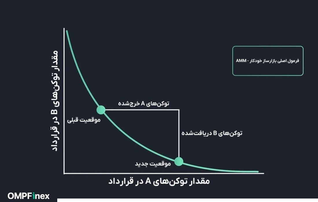 لورس :معرفی کامل بازار ساز خودکار(AMM) در صرافی غیرمتمرکز
