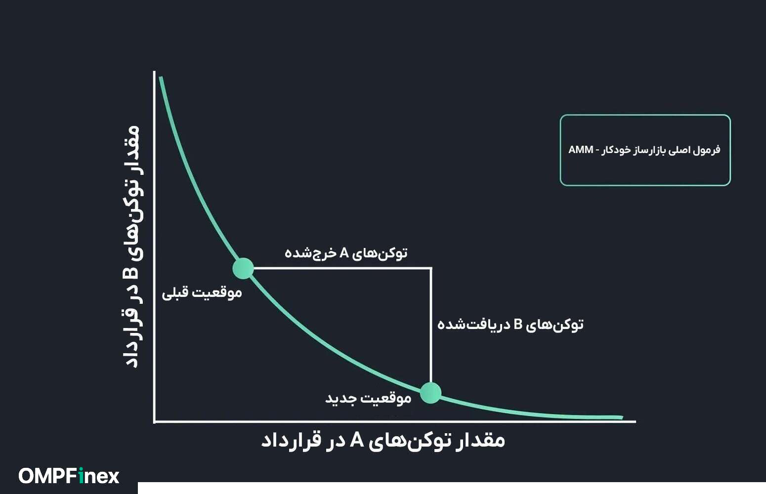 معرفی کامل بازار ساز خودکار(AMM) در صرافی غیرمتمرکز