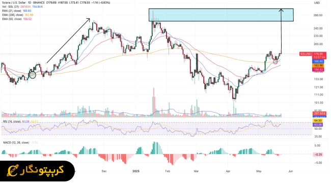 میم کوینها عامل اصلی افزایش قیمت ارز دیجیتال سولانا! 2 قیمت 300 دلاری ارز دیجیتال سولانا