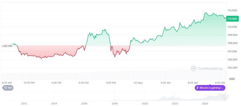 نمودار روند رشد قیمت بیت‌کوین