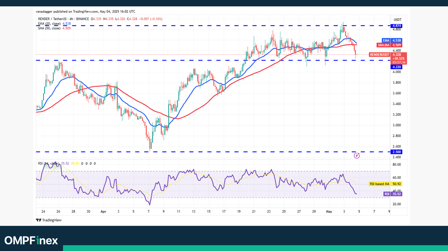 تحلیل رندر در نمودار 4 ساعته واچ لیست ارز دیجیتال 15 اردیبهشت
