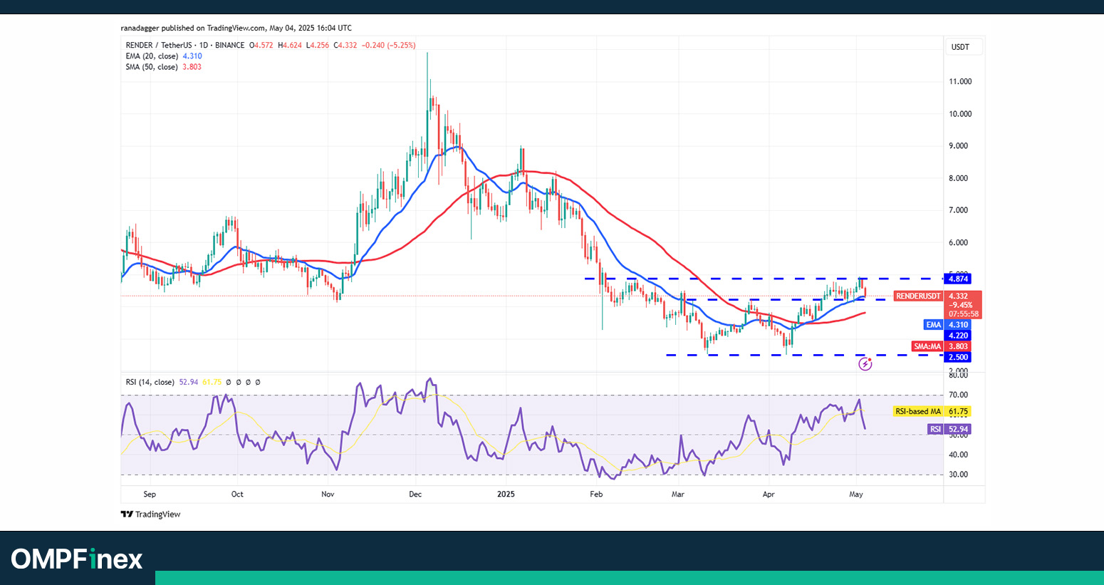 تحلیل رندر در نمودار روزانه واچ لیست ارز دیجیتال 15 اردیبهشت