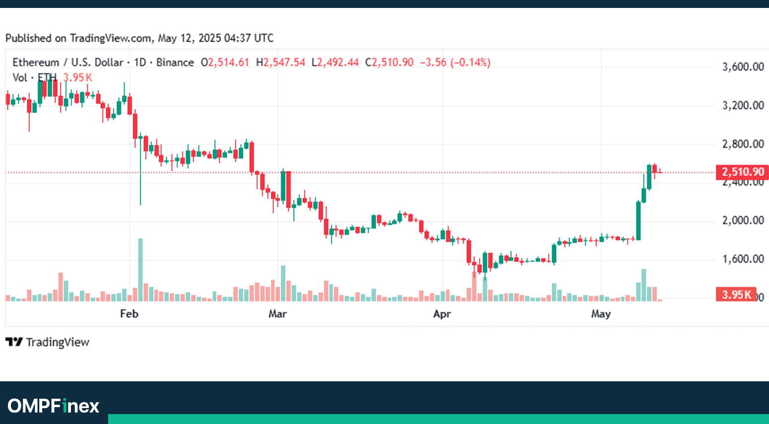 انباشت نهنگ‌ها همزمان با تقویت شاخص‌های تکنیکال