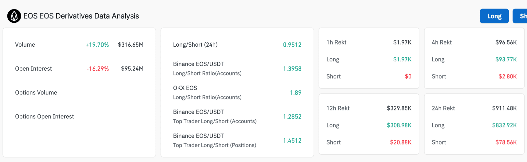 کاهش علاقه معامله‌گران در بازار مشتقات EOS