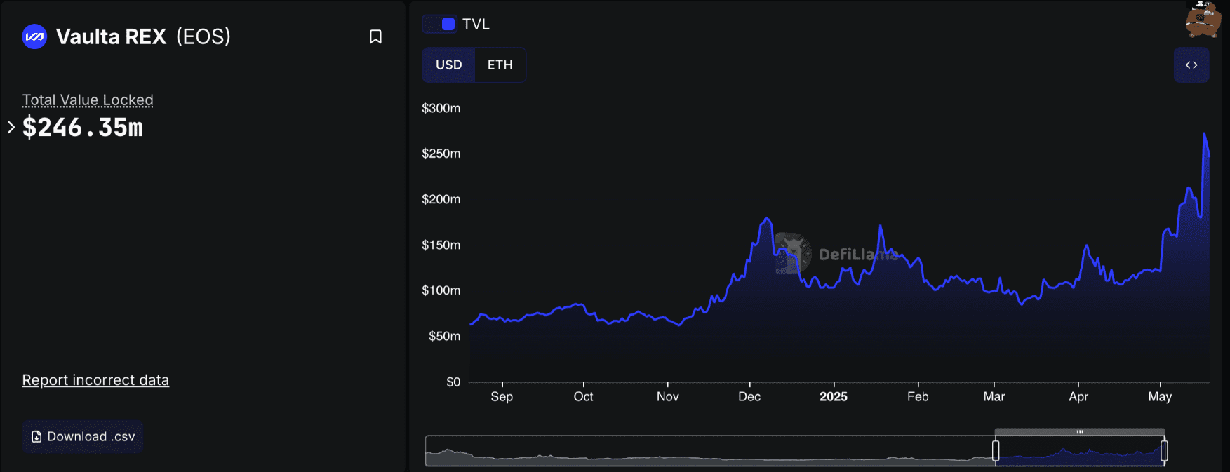 رشد قابل توجه ارزش کل قفل‌شده (TVL) در دیفای Vaulta