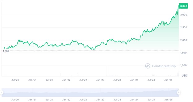 تاریخچه قیمت تترگلد