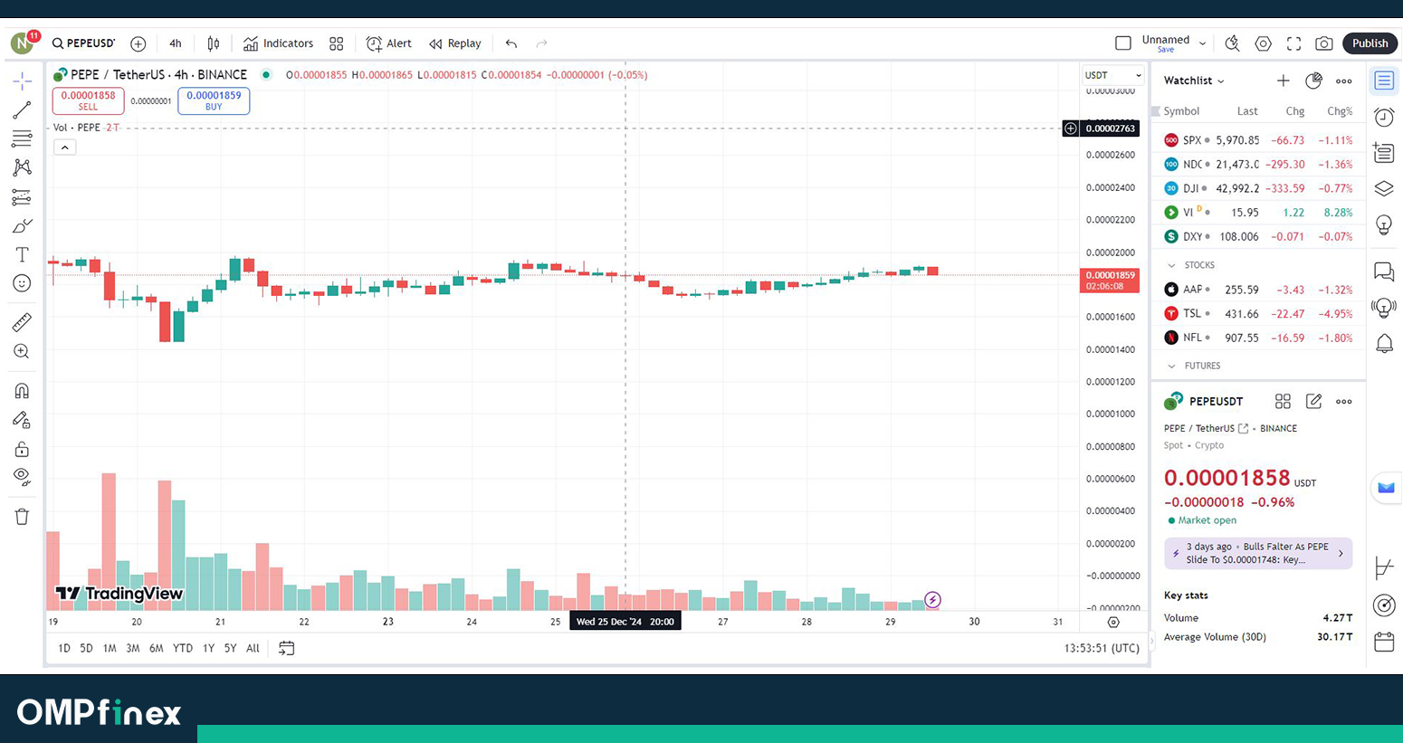 تحلیل پپه، آیا باید منتظر جهش قیمت PEPE باشیم؟