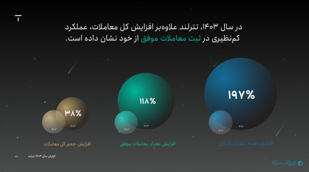 گزارش سال ۱۴۰۳ تترلند: تعداد کاربران ۷۱ درصد افزایش یافت