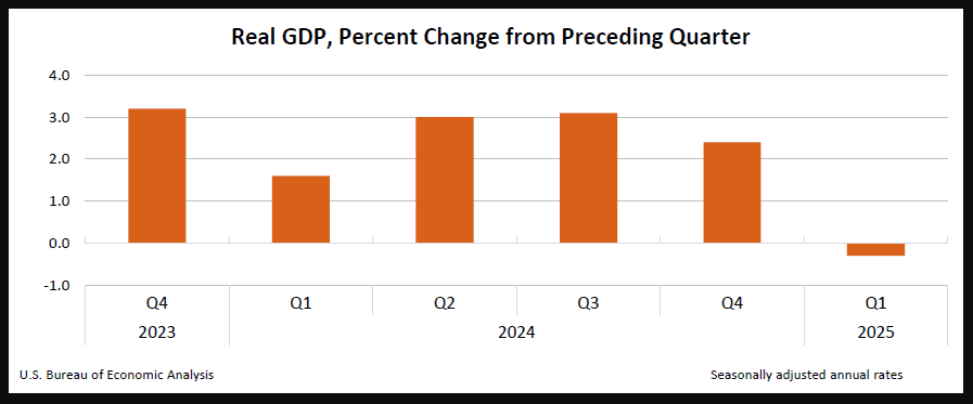 لورس :آمار تولید ناخالص داخلی آمریکا منتشر شد؛ چه تأثیری روی ارزهای دیجیتال دارد؟
