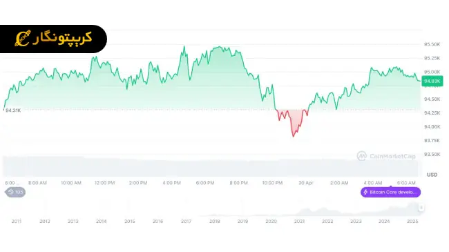 لورس :ادعای آمریکا درباره تعرفه های تجاری تکذیب شد!