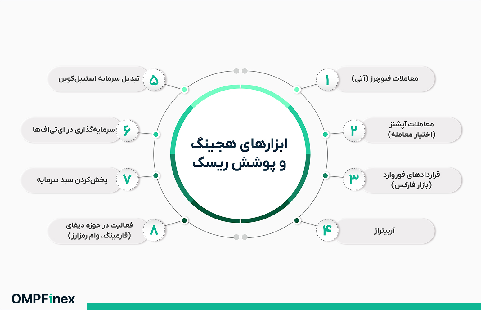 پوشش ریسک چیست؟ اهمیت هجینگ در بازارهای مالی
