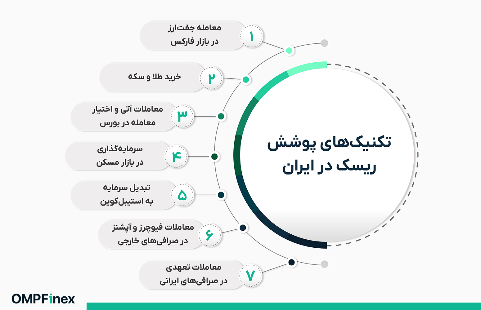 تکنیکهای پوشش ریسک در ایران
