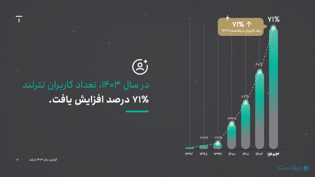 لورس :گزارش سال ۱۴۰۳ تترلند: تعداد کاربران ۷۱ درصد افزایش یافت