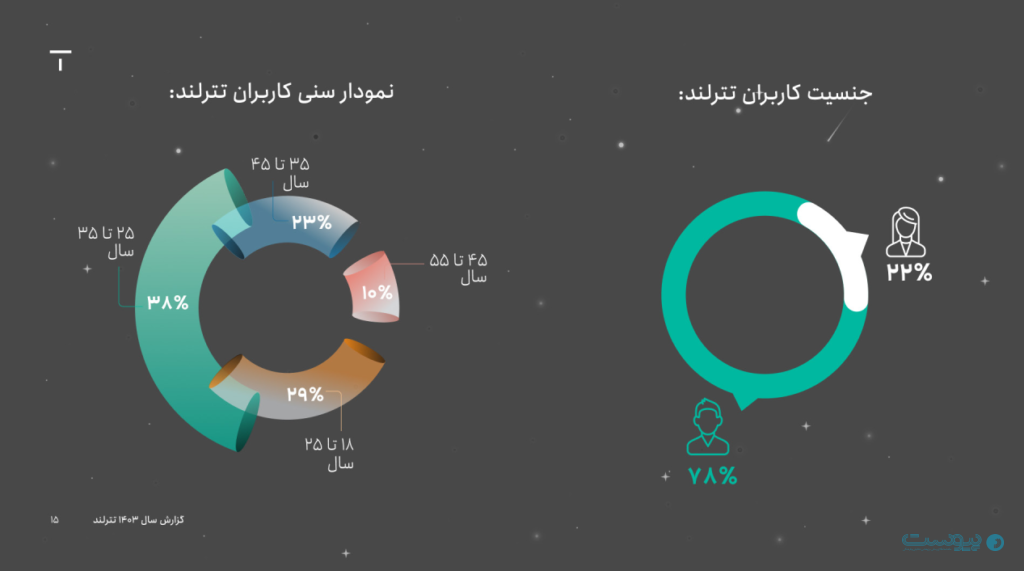 گزارش سال ۱۴۰۳ تترلند: تعداد کاربران ۷۱ درصد افزایش یافت