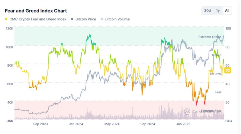 Fear & Greed برای بیت‌کوین