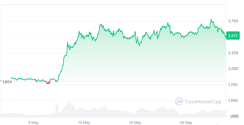 سرمایهگذاری در اتریوم
