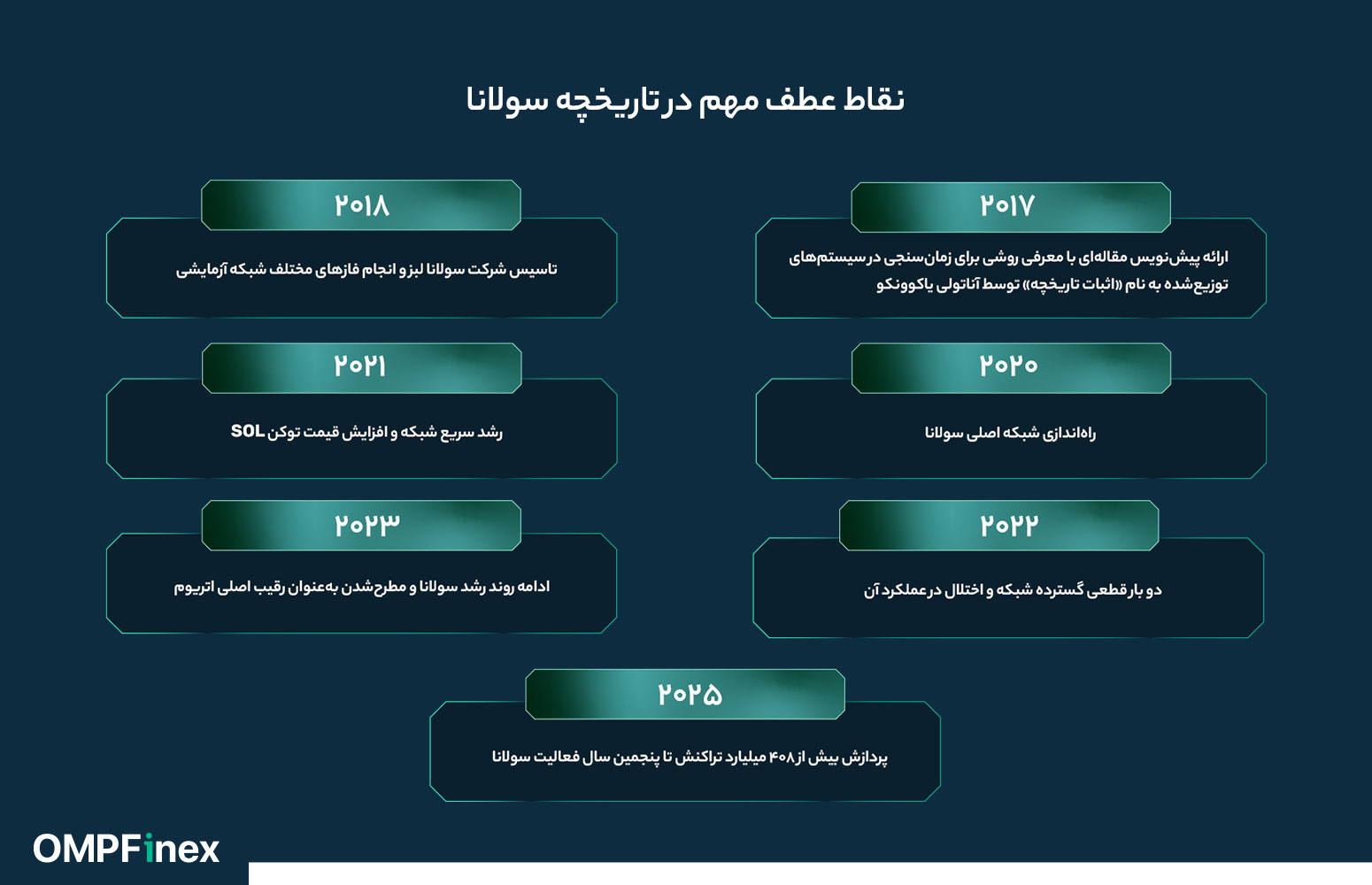 تاریخچه سولانا چیست