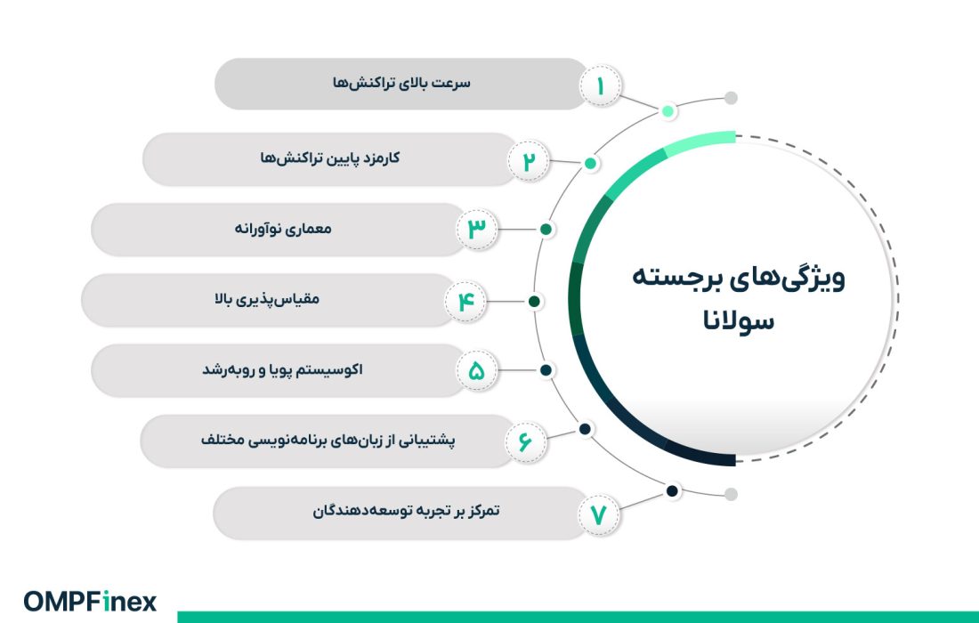 لورس :سولانا چیست؟ بررسی بلاک‌چین سولانا و رمزارز SOL از صفر تا صد