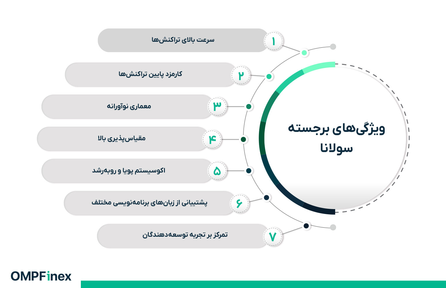 سولانا چیست؟ بررسی بلاک‌چین سولانا و رمزارز SOL از صفر تا صد