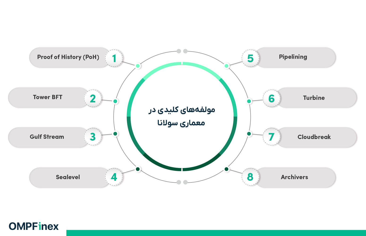 مولفه های معماری سولانا چیست