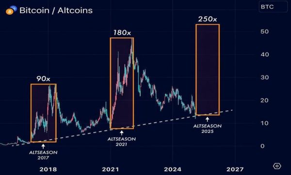 انفجار آلتکوینها نزدیک است؟ سیگنال صعود ۵۵٪ اتریوم مقابل بیتکوین، جرقهای برای «فصل آلتکوینها» در ۲۰۲۵