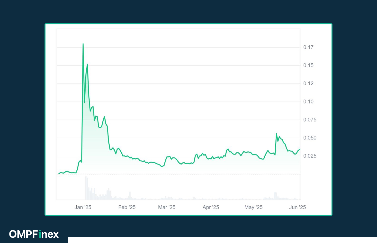 نمودار روزانه قیمت KEKIUS