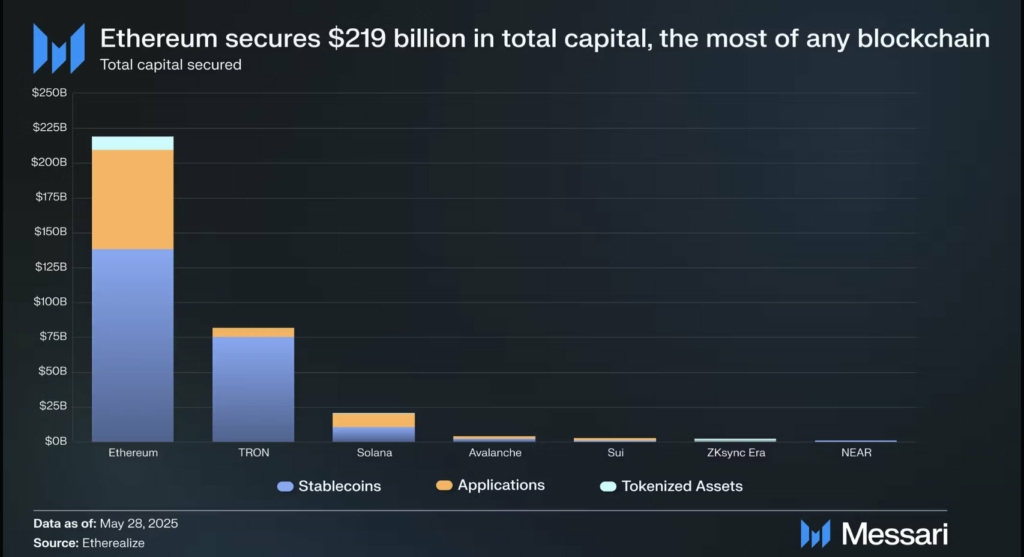 لورس :سلطه بلامنازع اتریوم با بیش از ۲۱۹ میلیارد دلار دارایی